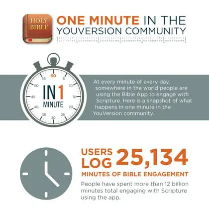 YouVersion Announces New Milestones and Features
