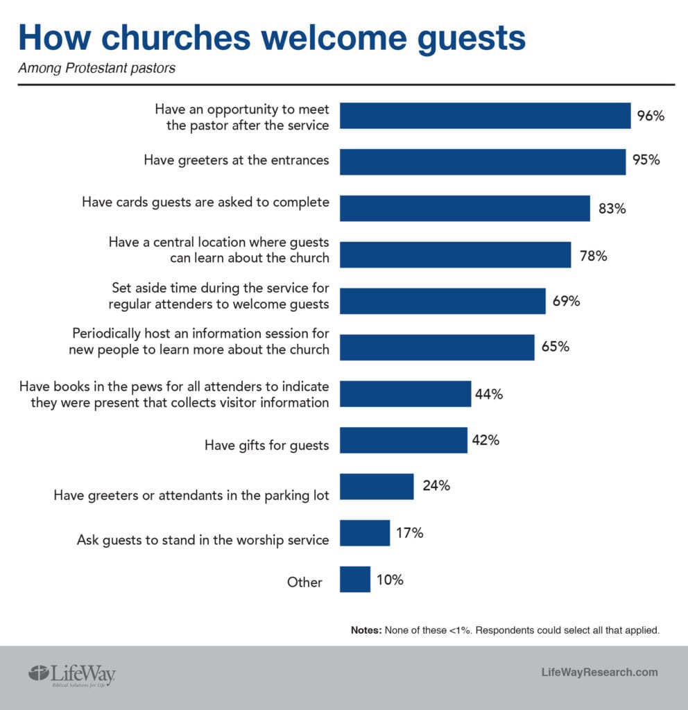 Greeters and Gifts: How Churches Welcome Guests - outreachmagazine.com