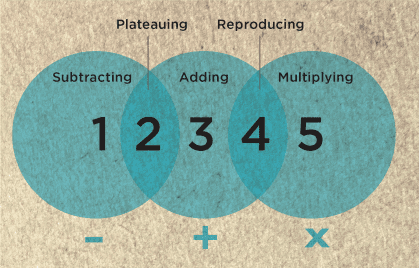 The Five Levels of Multiplication